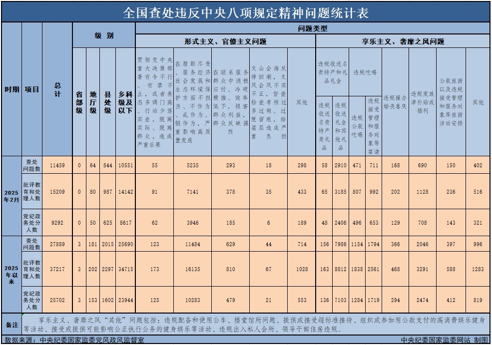 　　3月29日，中央紀(jì)委國家監(jiān)委公布了2025年2月全國查處違反中央八項規(guī)定精神問題月報數(shù)據(jù)。這是連續(xù)第138個月公布全國查處違反中央八項規(guī)定精神問題數(shù)據(jù)。